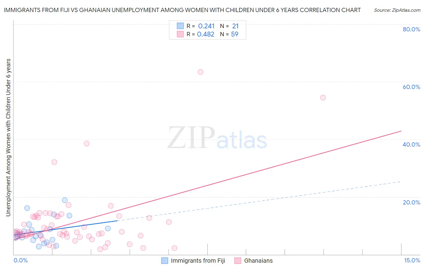 Immigrants from Fiji vs Ghanaian Unemployment Among Women with Children Under 6 years
