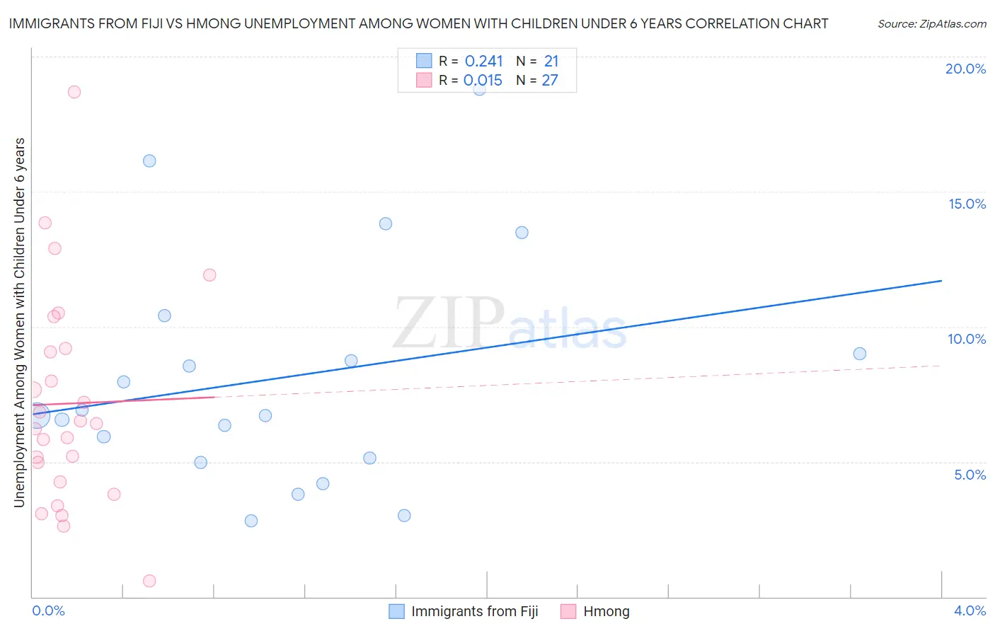 Immigrants from Fiji vs Hmong Unemployment Among Women with Children Under 6 years