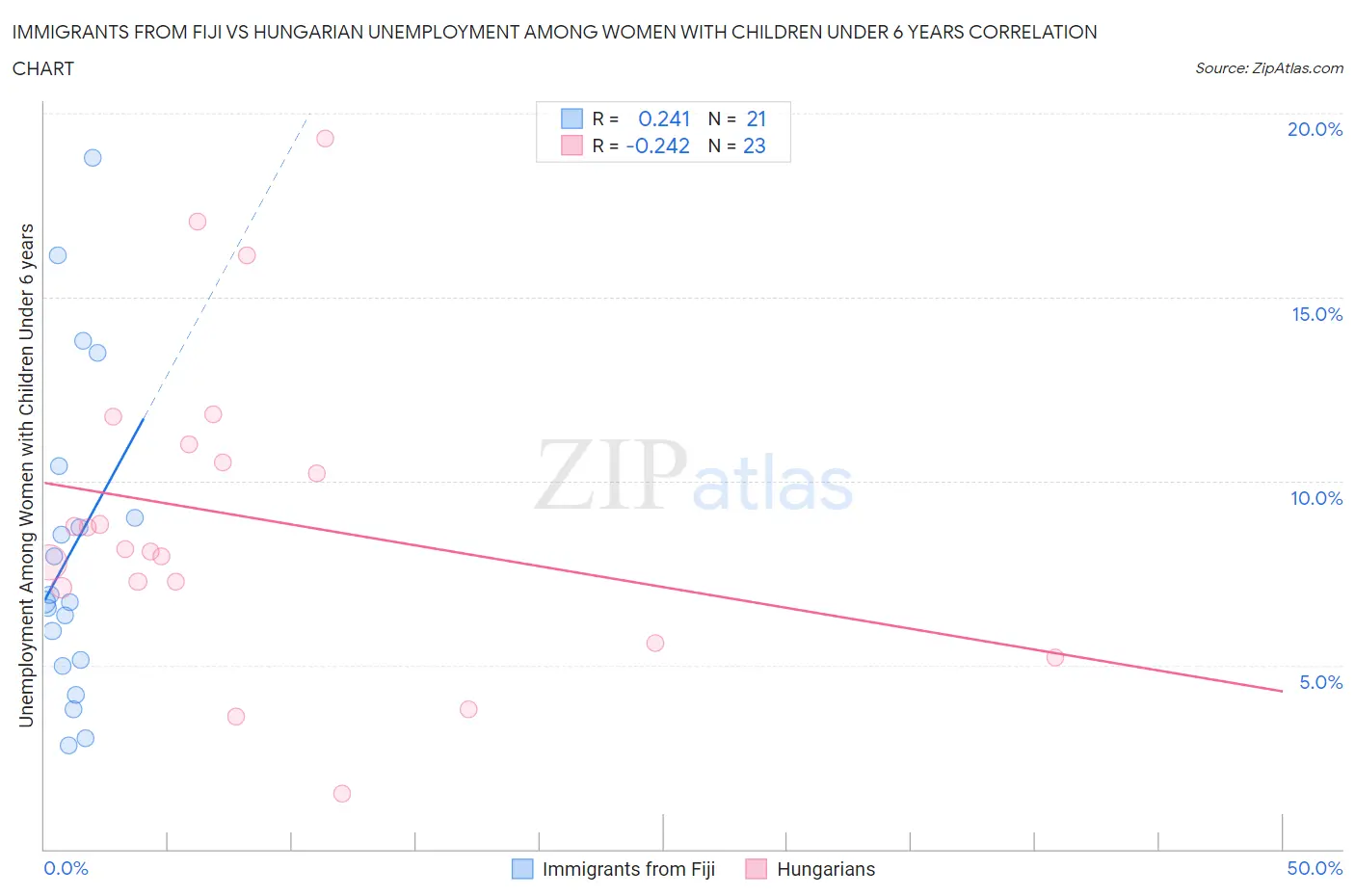 Immigrants from Fiji vs Hungarian Unemployment Among Women with Children Under 6 years