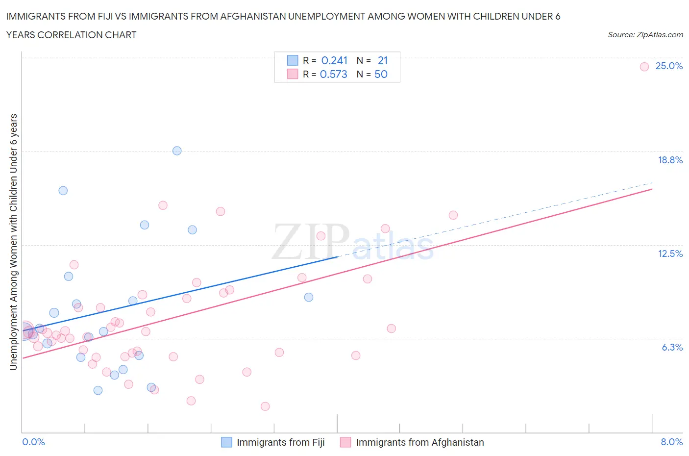 Immigrants from Fiji vs Immigrants from Afghanistan Unemployment Among Women with Children Under 6 years