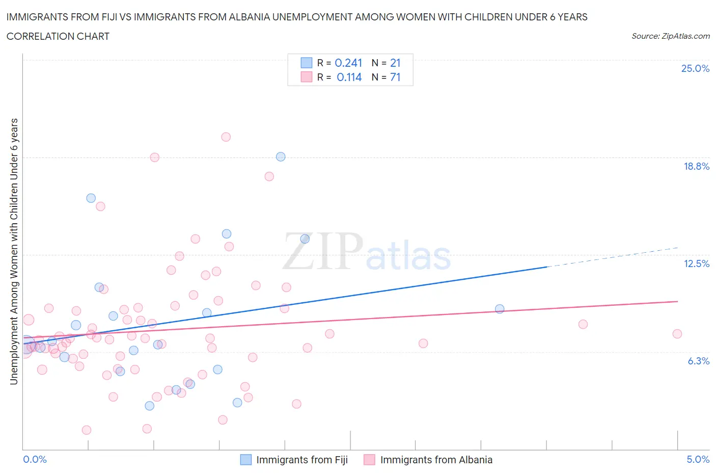 Immigrants from Fiji vs Immigrants from Albania Unemployment Among Women with Children Under 6 years
