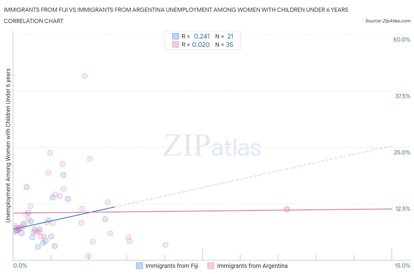 Immigrants from Fiji vs Immigrants from Argentina Unemployment Among Women with Children Under 6 years