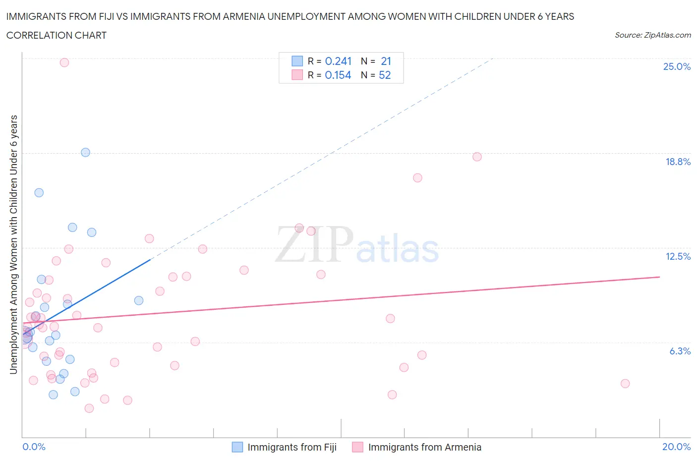 Immigrants from Fiji vs Immigrants from Armenia Unemployment Among Women with Children Under 6 years