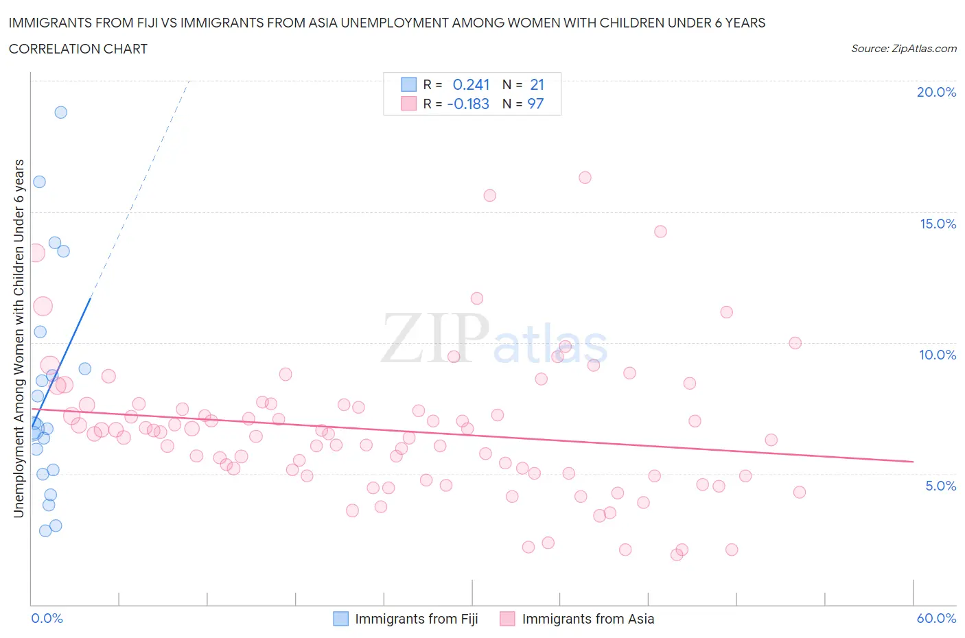 Immigrants from Fiji vs Immigrants from Asia Unemployment Among Women with Children Under 6 years