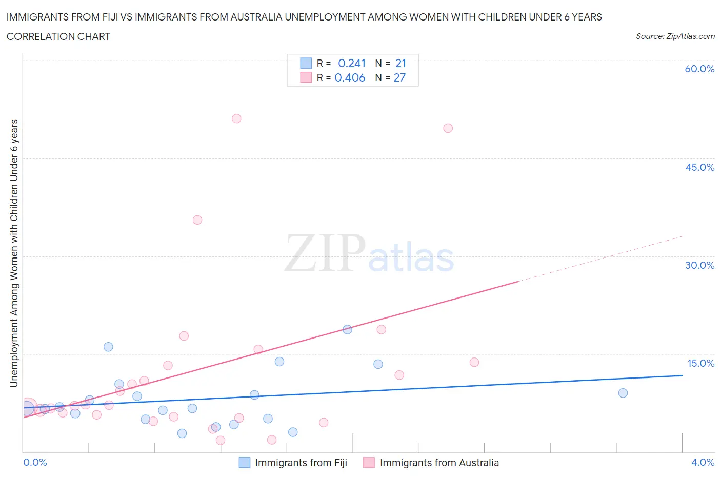 Immigrants from Fiji vs Immigrants from Australia Unemployment Among Women with Children Under 6 years