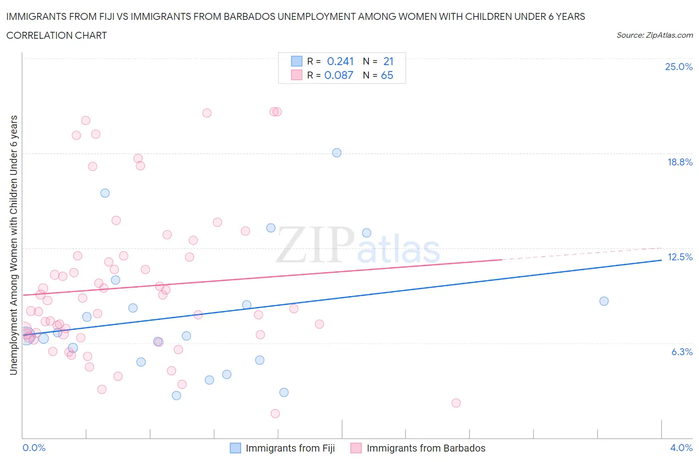 Immigrants from Fiji vs Immigrants from Barbados Unemployment Among Women with Children Under 6 years