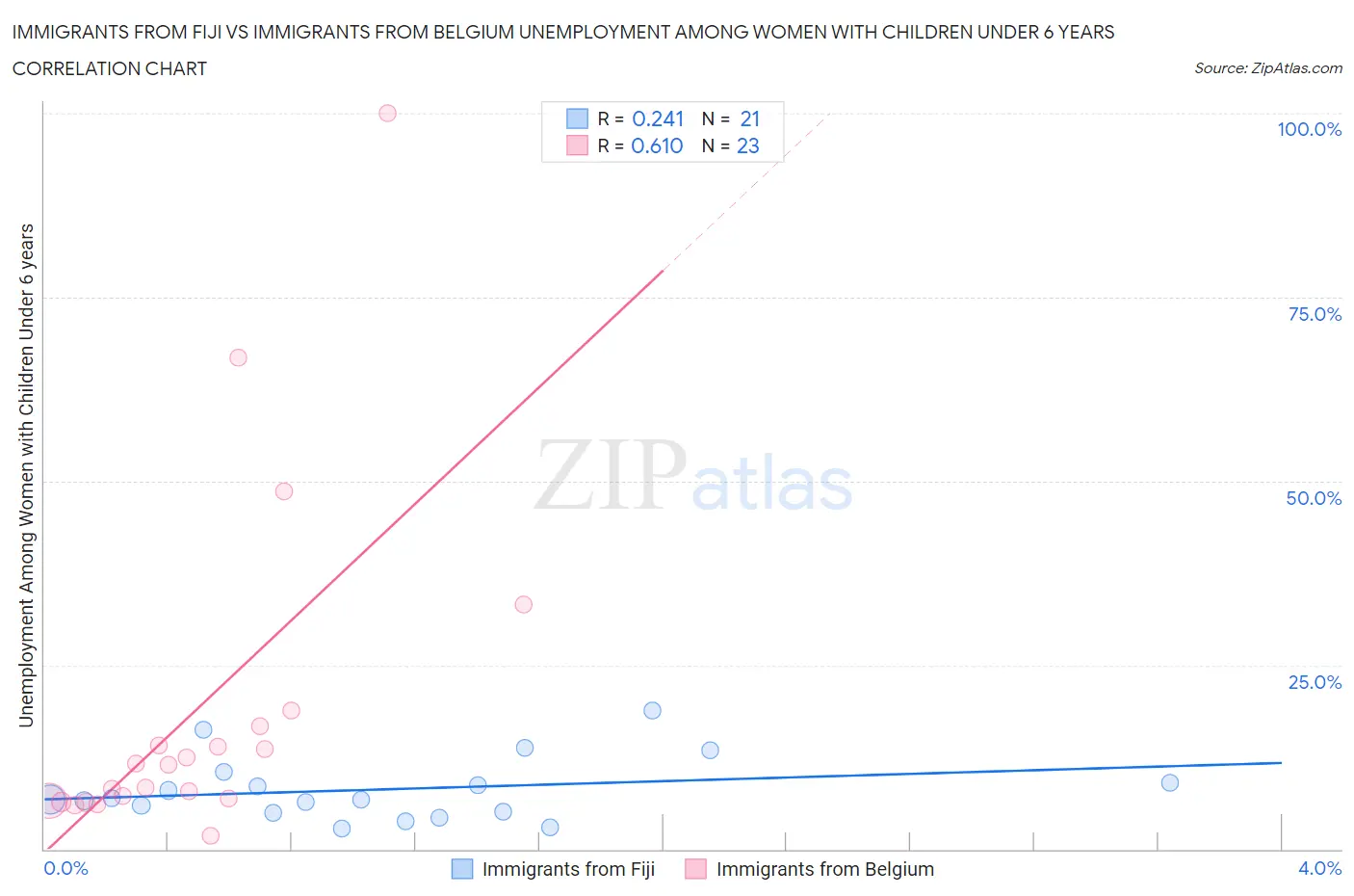 Immigrants from Fiji vs Immigrants from Belgium Unemployment Among Women with Children Under 6 years