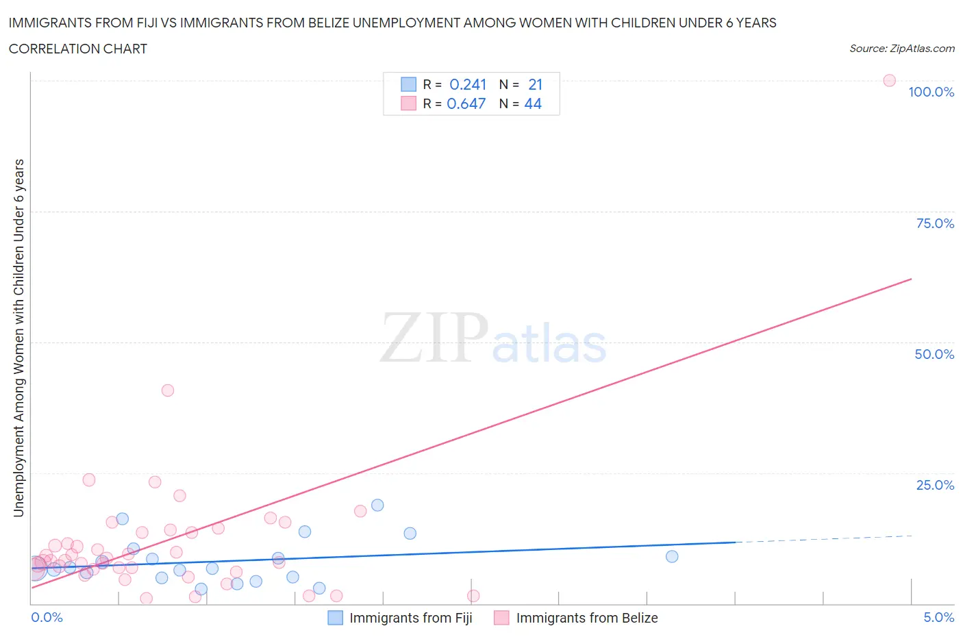 Immigrants from Fiji vs Immigrants from Belize Unemployment Among Women with Children Under 6 years