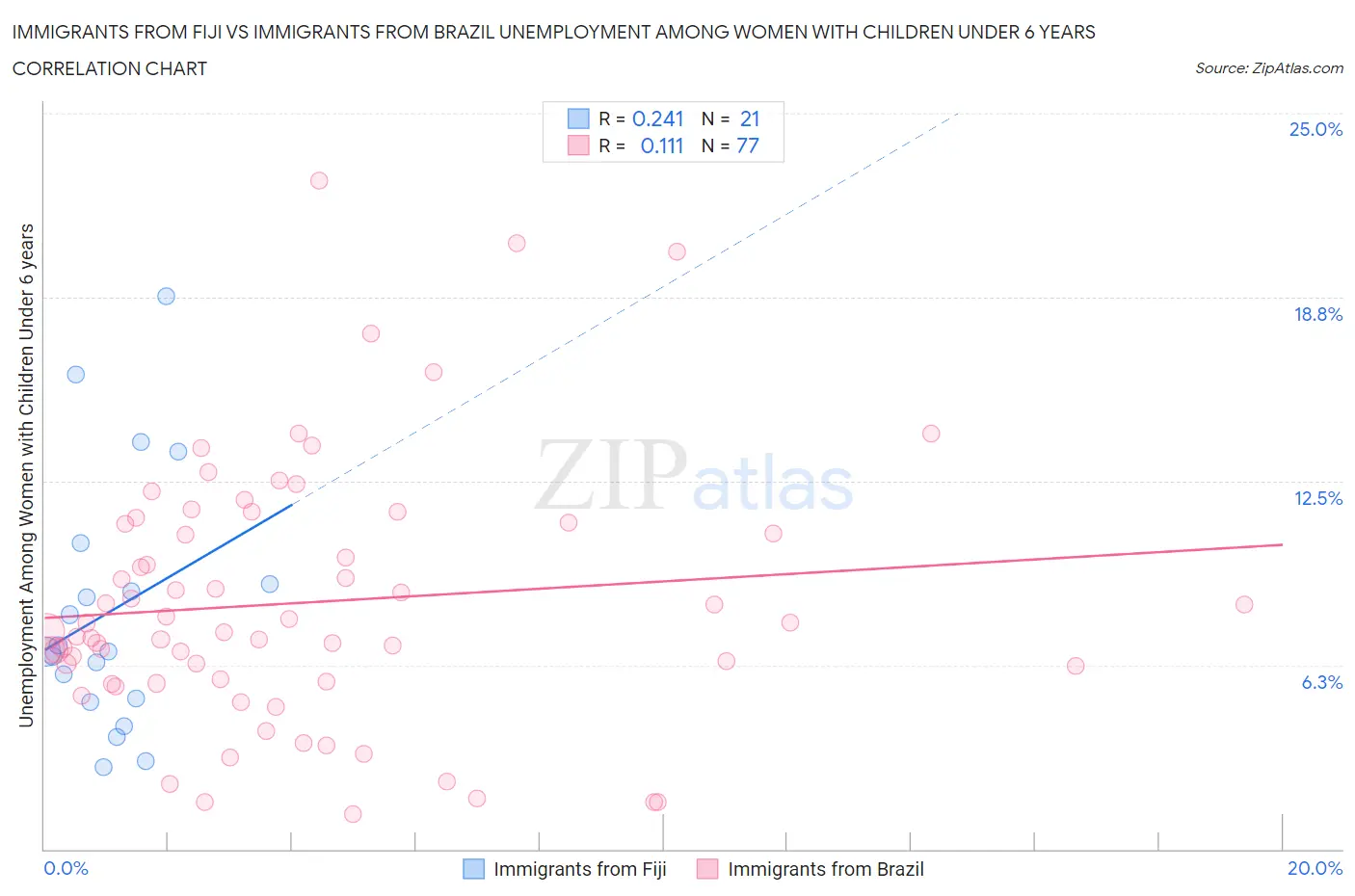 Immigrants from Fiji vs Immigrants from Brazil Unemployment Among Women with Children Under 6 years