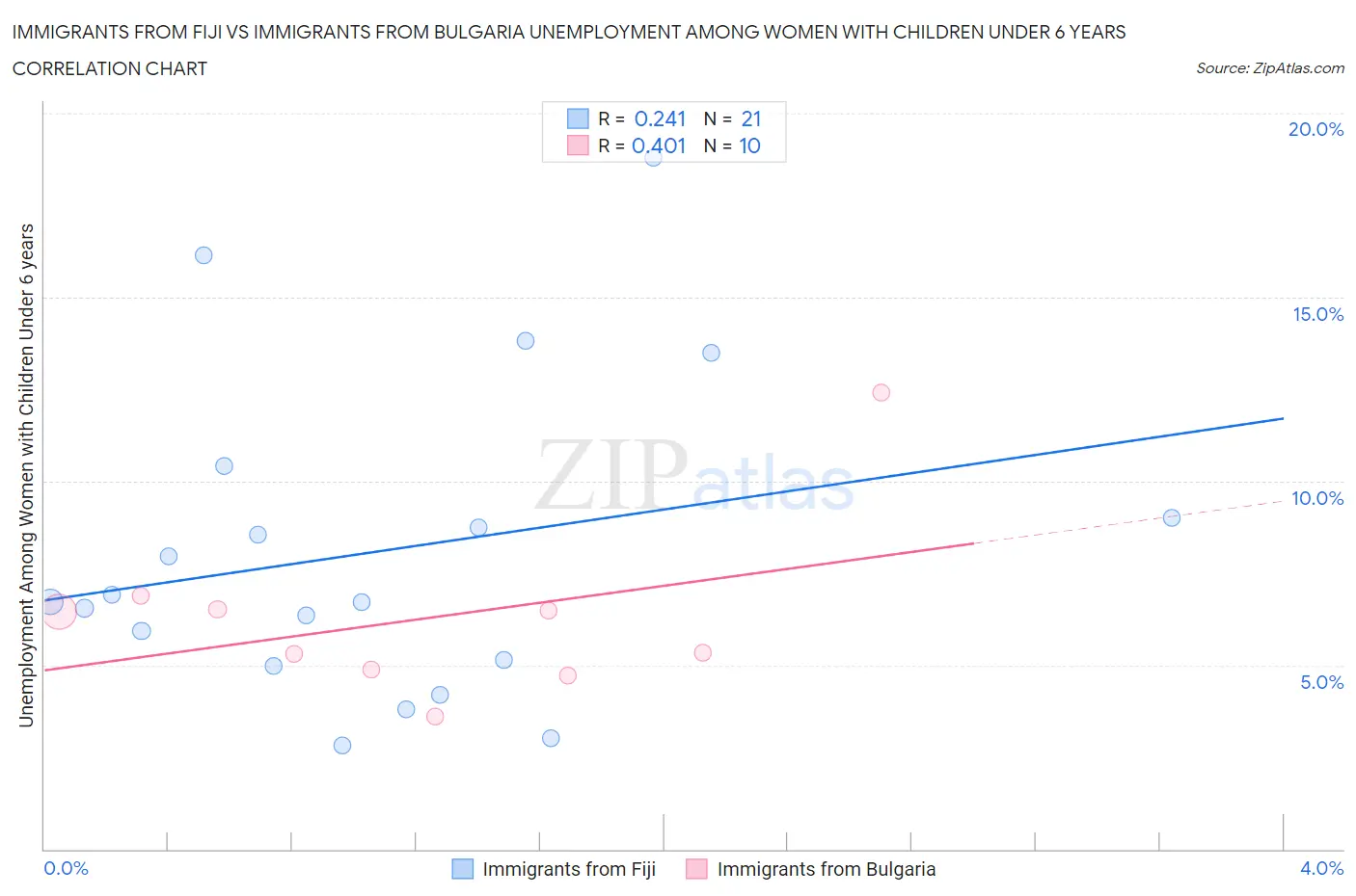 Immigrants from Fiji vs Immigrants from Bulgaria Unemployment Among Women with Children Under 6 years