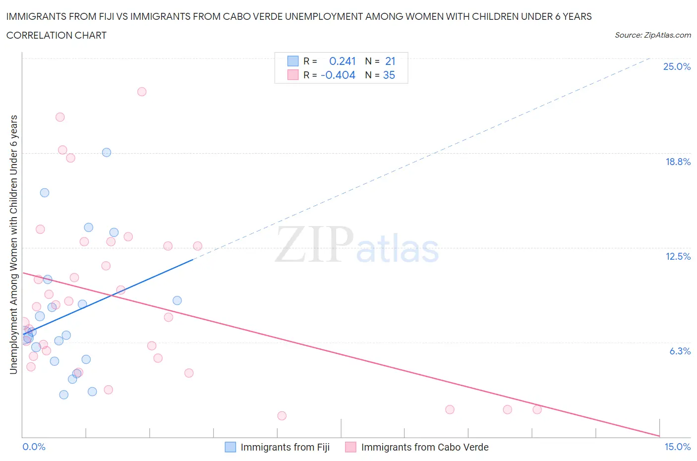 Immigrants from Fiji vs Immigrants from Cabo Verde Unemployment Among Women with Children Under 6 years