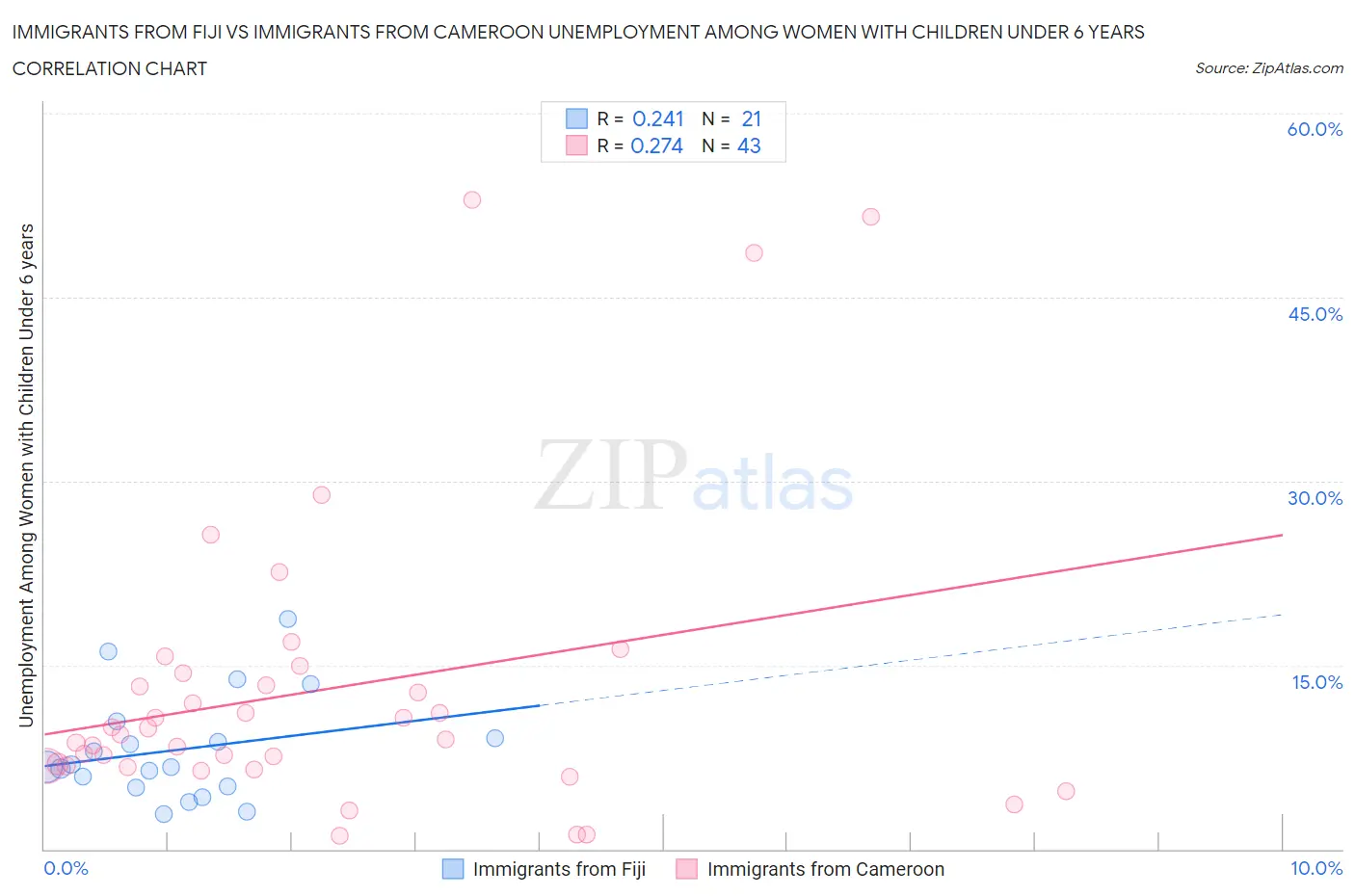 Immigrants from Fiji vs Immigrants from Cameroon Unemployment Among Women with Children Under 6 years