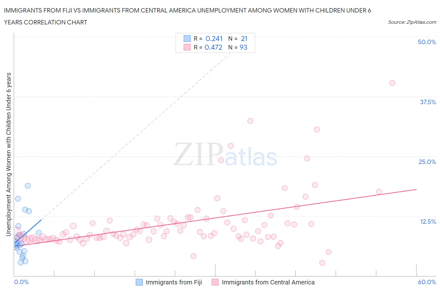 Immigrants from Fiji vs Immigrants from Central America Unemployment Among Women with Children Under 6 years