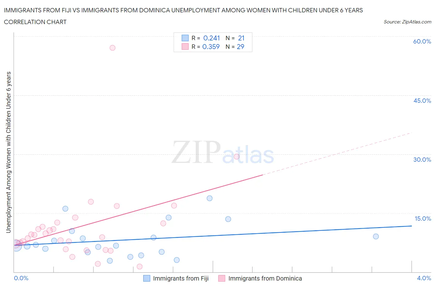 Immigrants from Fiji vs Immigrants from Dominica Unemployment Among Women with Children Under 6 years