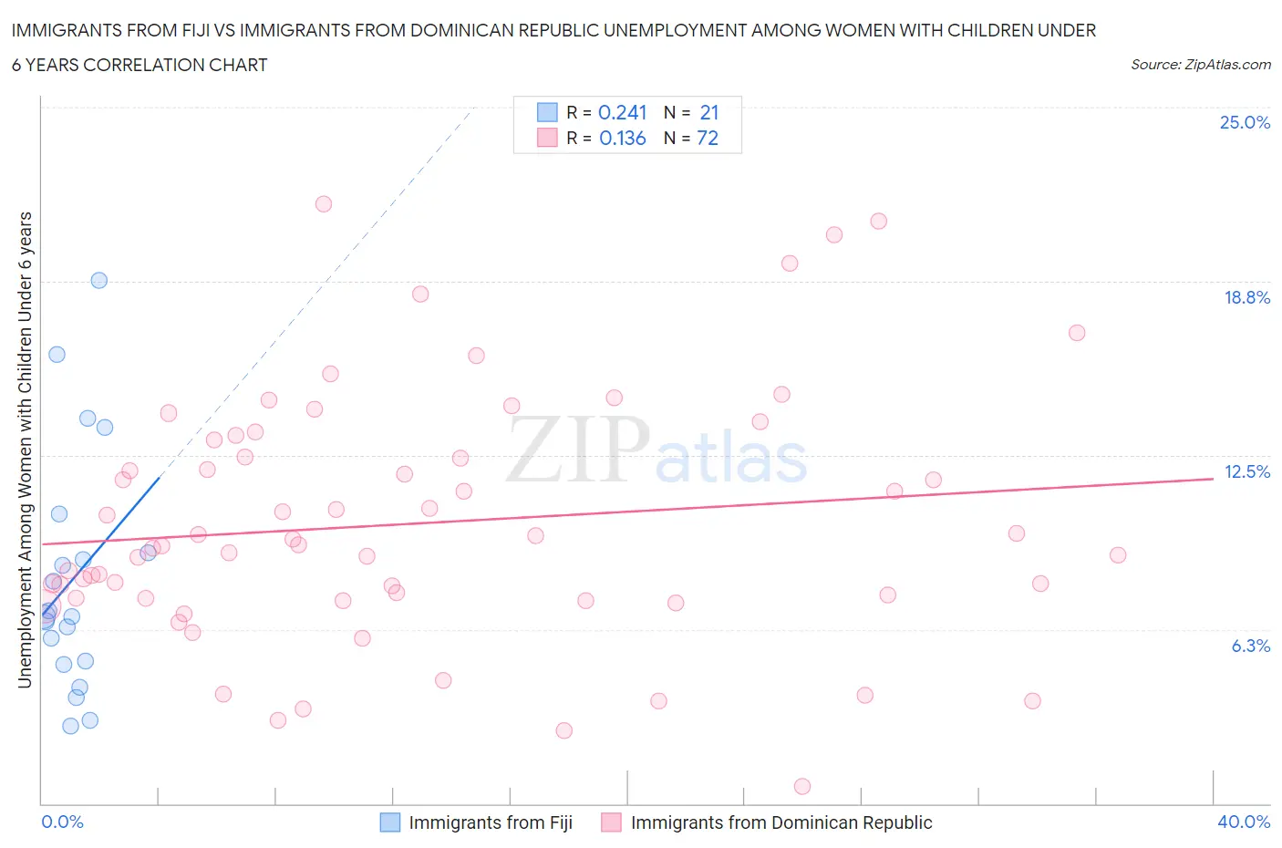 Immigrants from Fiji vs Immigrants from Dominican Republic Unemployment Among Women with Children Under 6 years