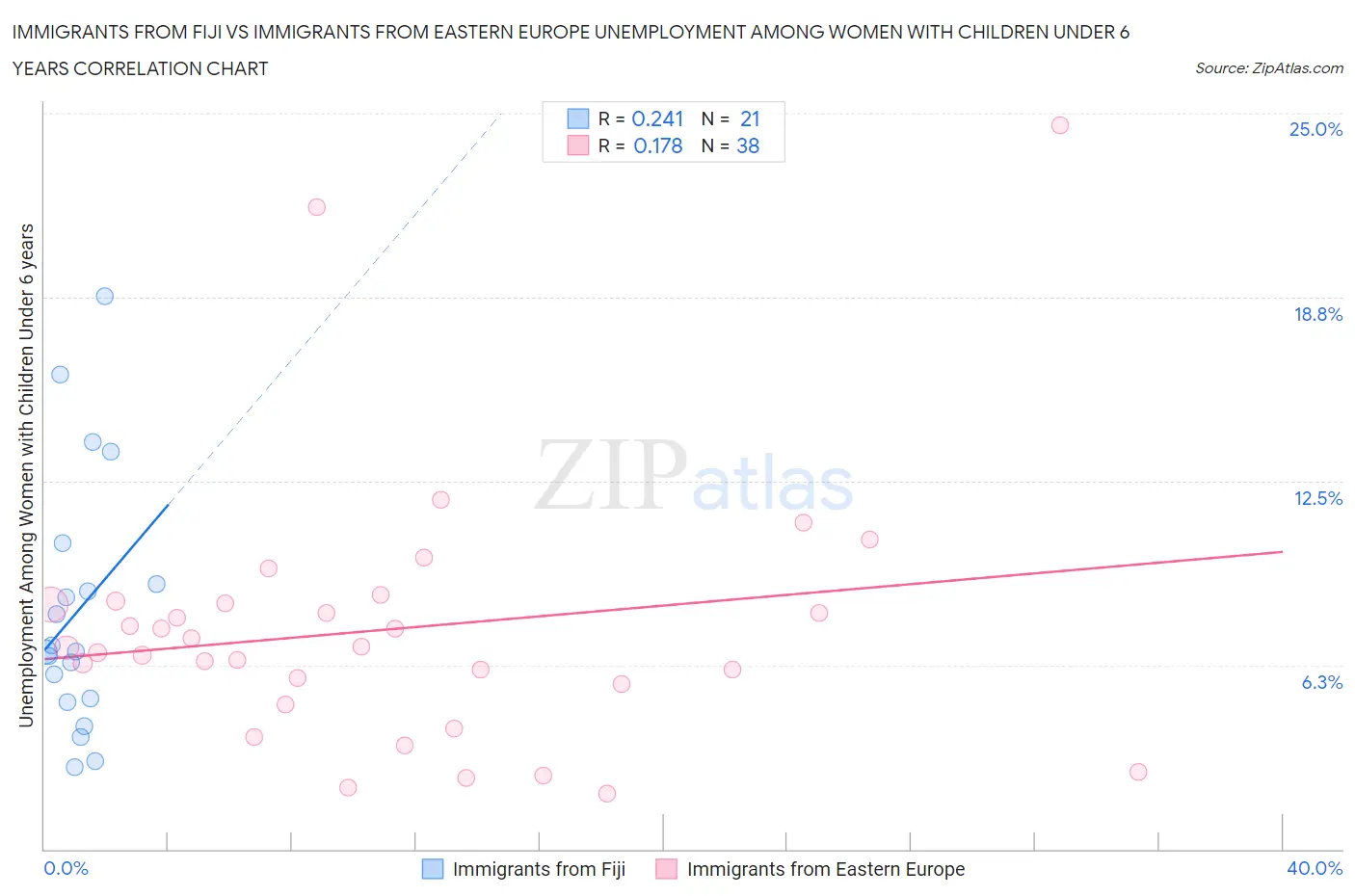 Immigrants from Fiji vs Immigrants from Eastern Europe Unemployment Among Women with Children Under 6 years