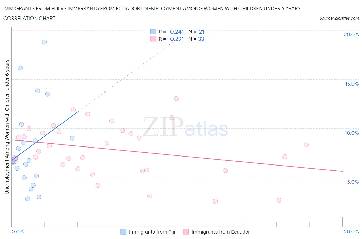 Immigrants from Fiji vs Immigrants from Ecuador Unemployment Among Women with Children Under 6 years