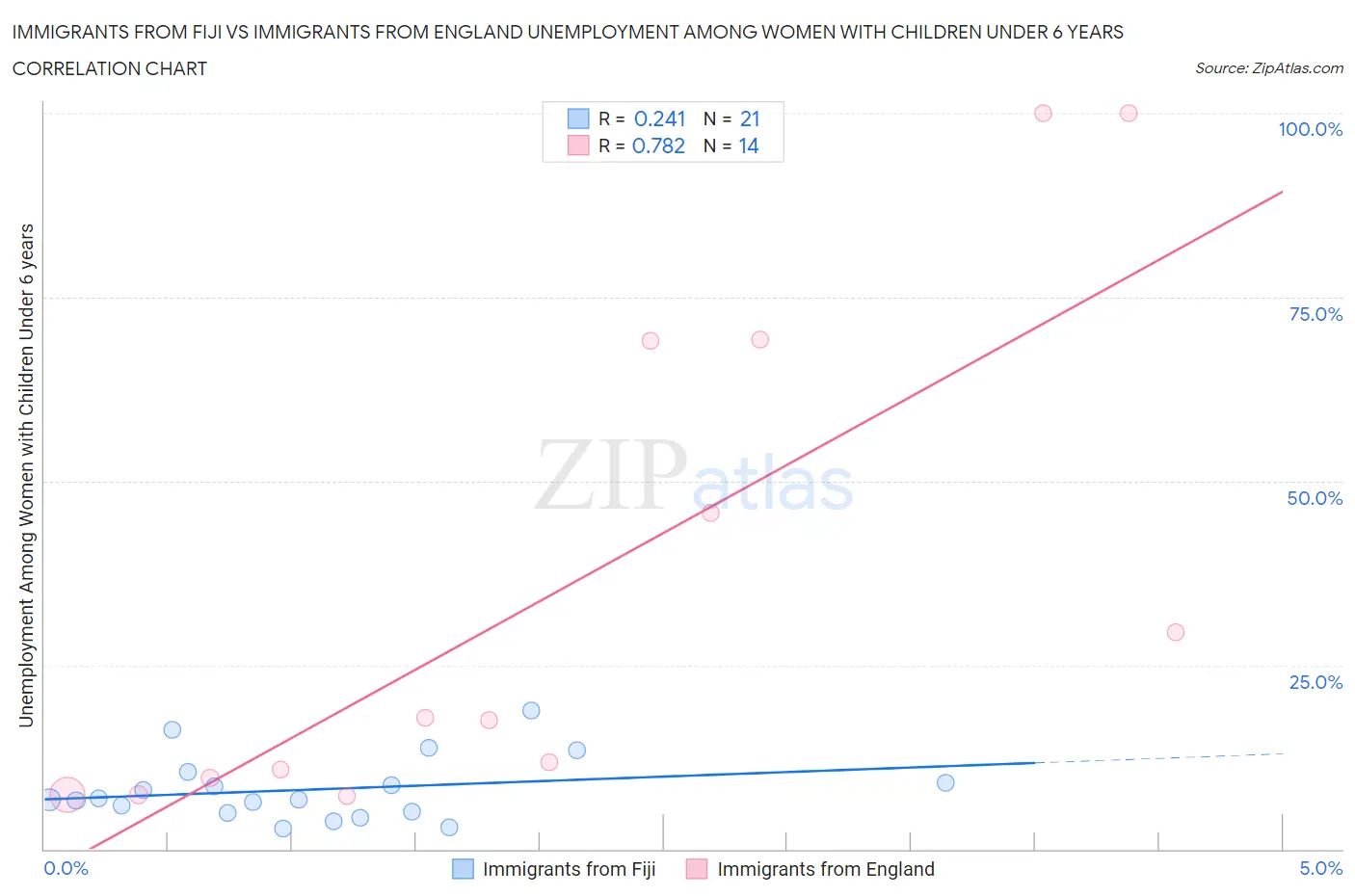 Immigrants from Fiji vs Immigrants from England Unemployment Among Women with Children Under 6 years