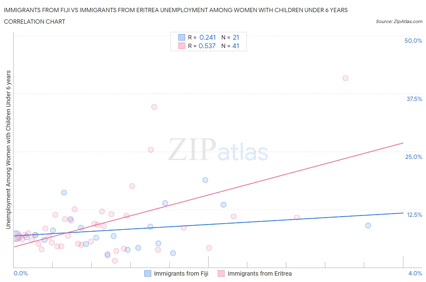 Immigrants from Fiji vs Immigrants from Eritrea Unemployment Among Women with Children Under 6 years