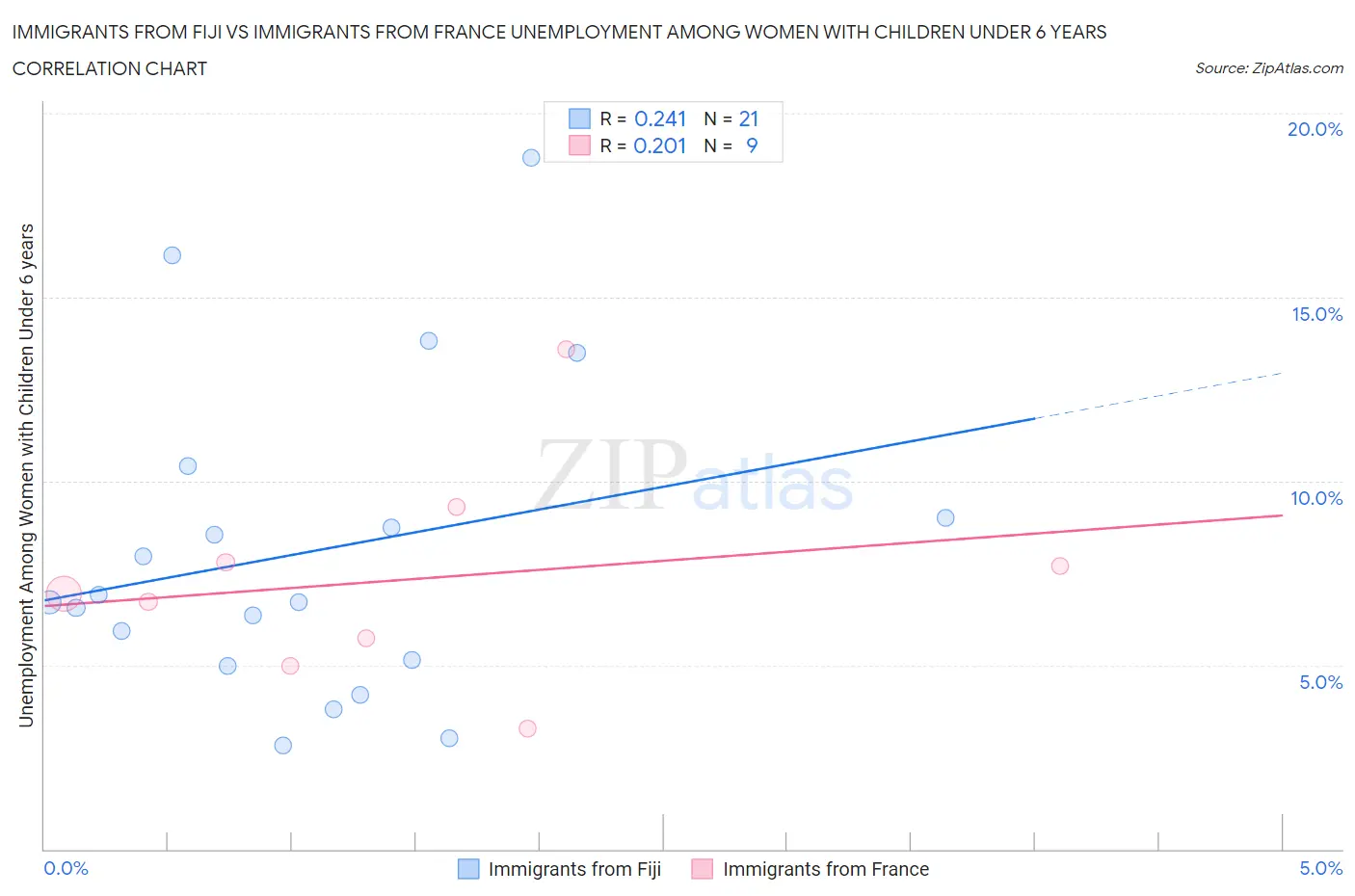 Immigrants from Fiji vs Immigrants from France Unemployment Among Women with Children Under 6 years