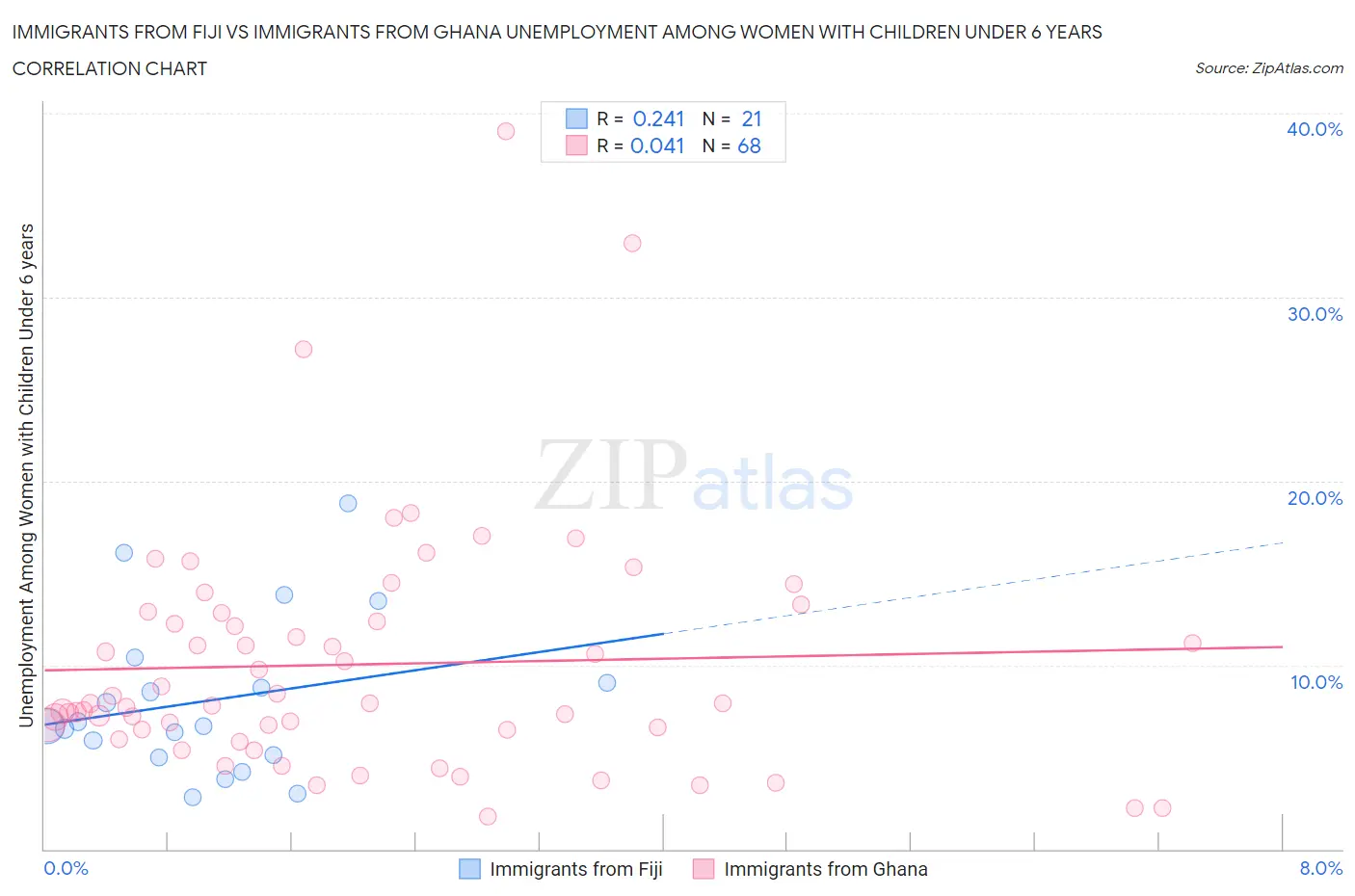 Immigrants from Fiji vs Immigrants from Ghana Unemployment Among Women with Children Under 6 years