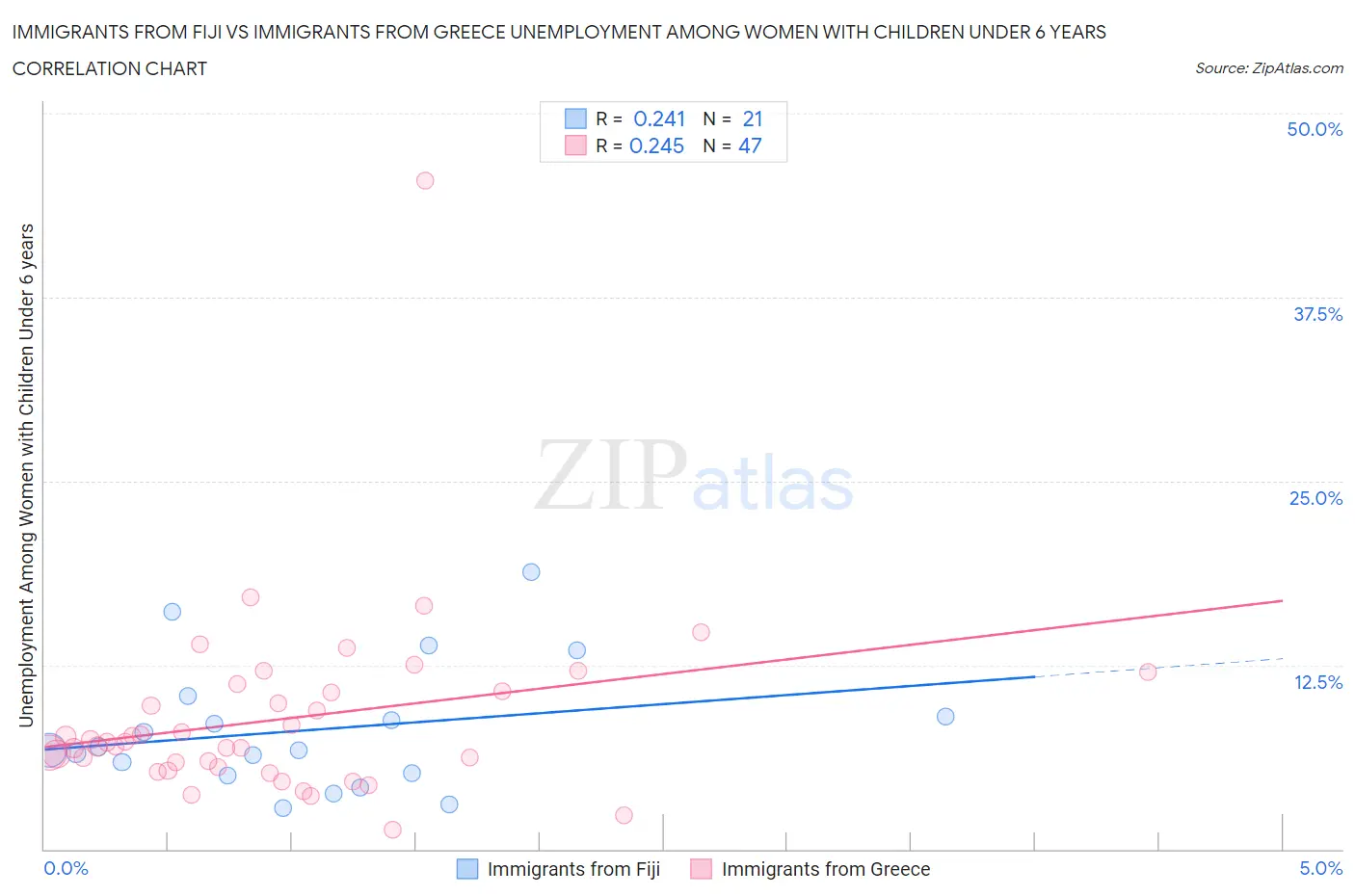 Immigrants from Fiji vs Immigrants from Greece Unemployment Among Women with Children Under 6 years