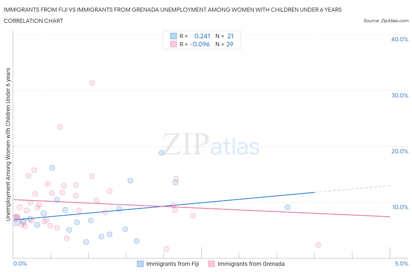 Immigrants from Fiji vs Immigrants from Grenada Unemployment Among Women with Children Under 6 years