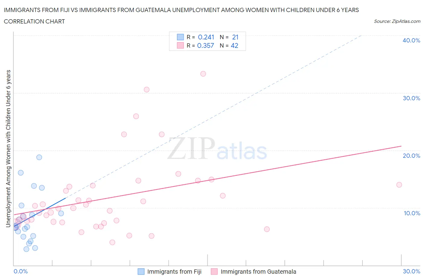 Immigrants from Fiji vs Immigrants from Guatemala Unemployment Among Women with Children Under 6 years