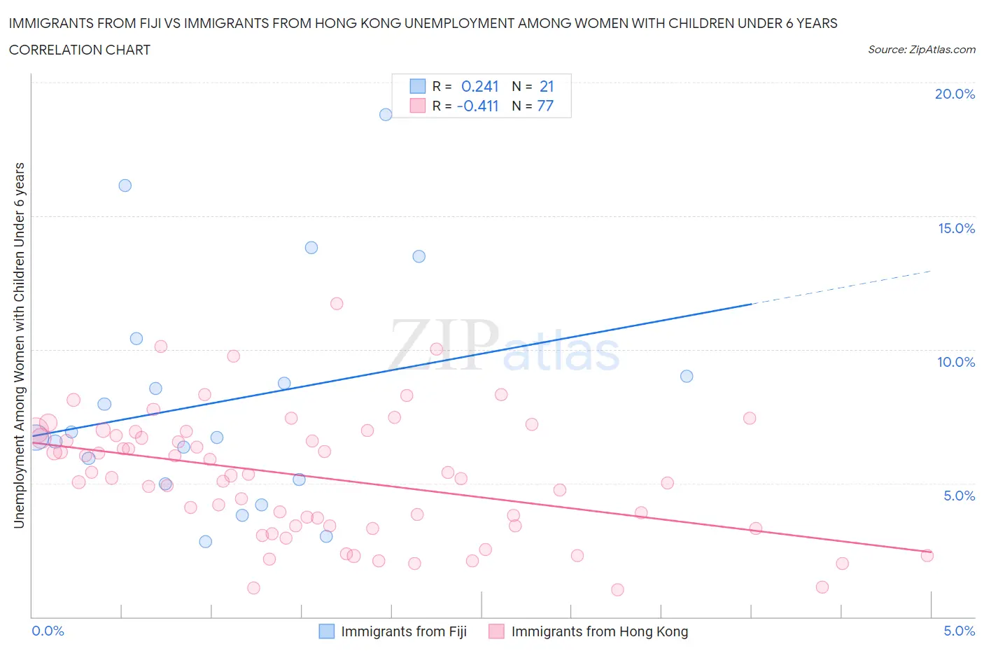 Immigrants from Fiji vs Immigrants from Hong Kong Unemployment Among Women with Children Under 6 years