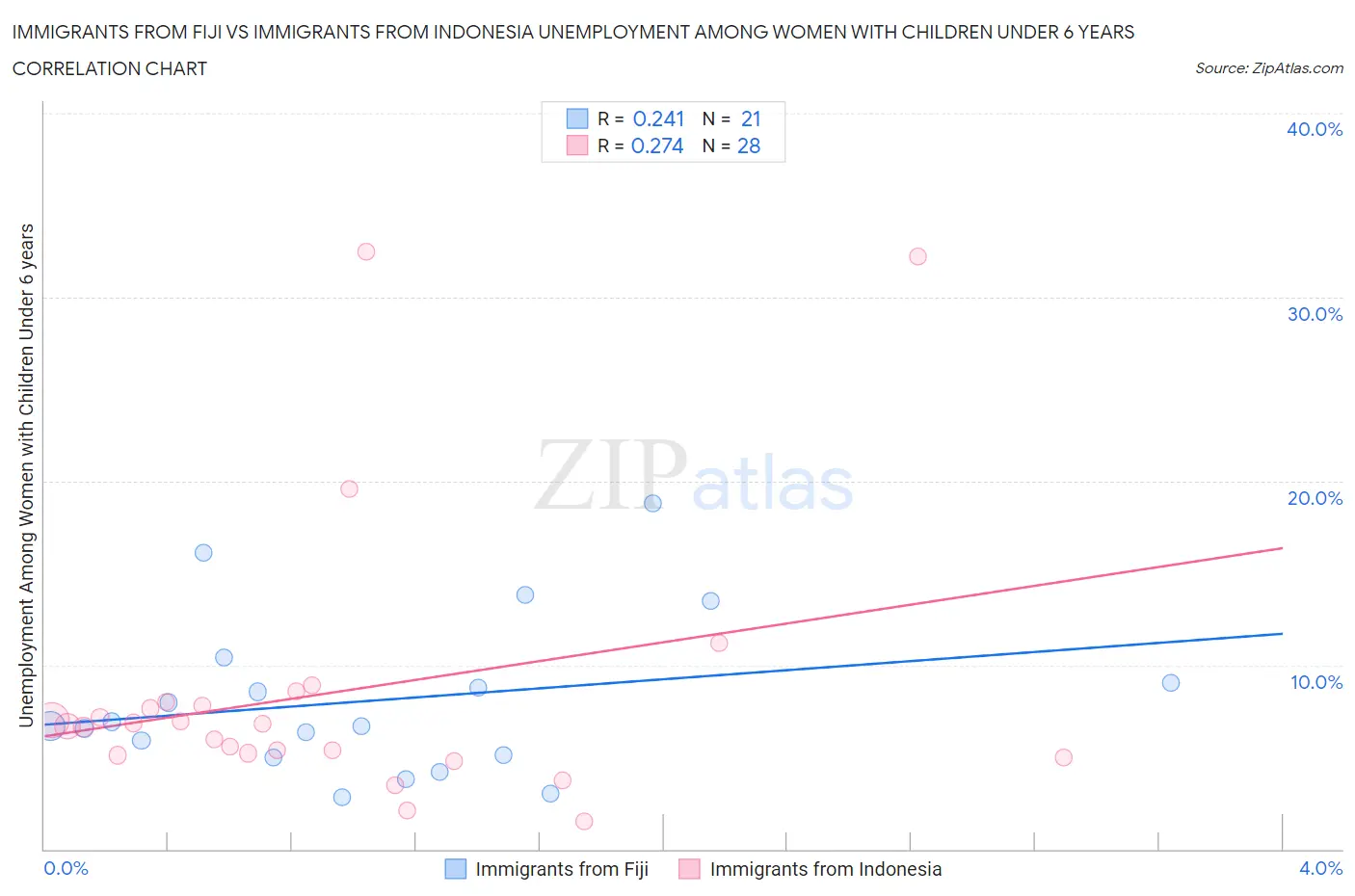 Immigrants from Fiji vs Immigrants from Indonesia Unemployment Among Women with Children Under 6 years