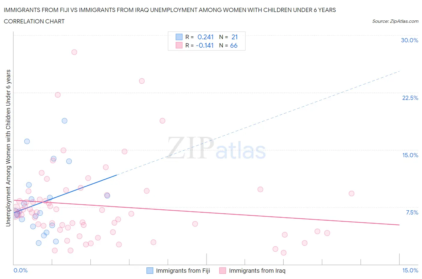 Immigrants from Fiji vs Immigrants from Iraq Unemployment Among Women with Children Under 6 years