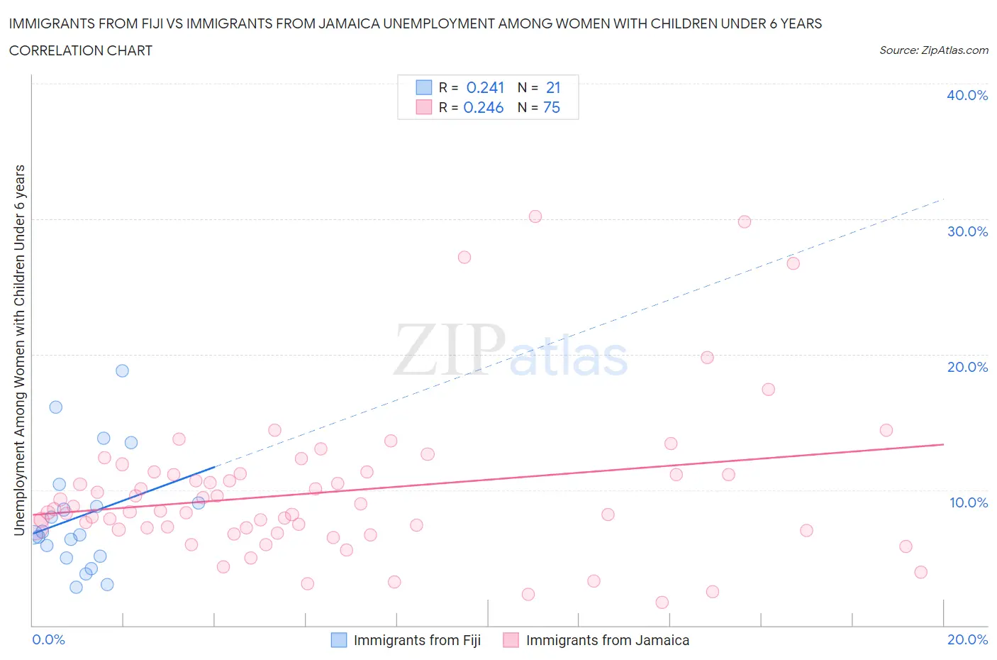 Immigrants from Fiji vs Immigrants from Jamaica Unemployment Among Women with Children Under 6 years