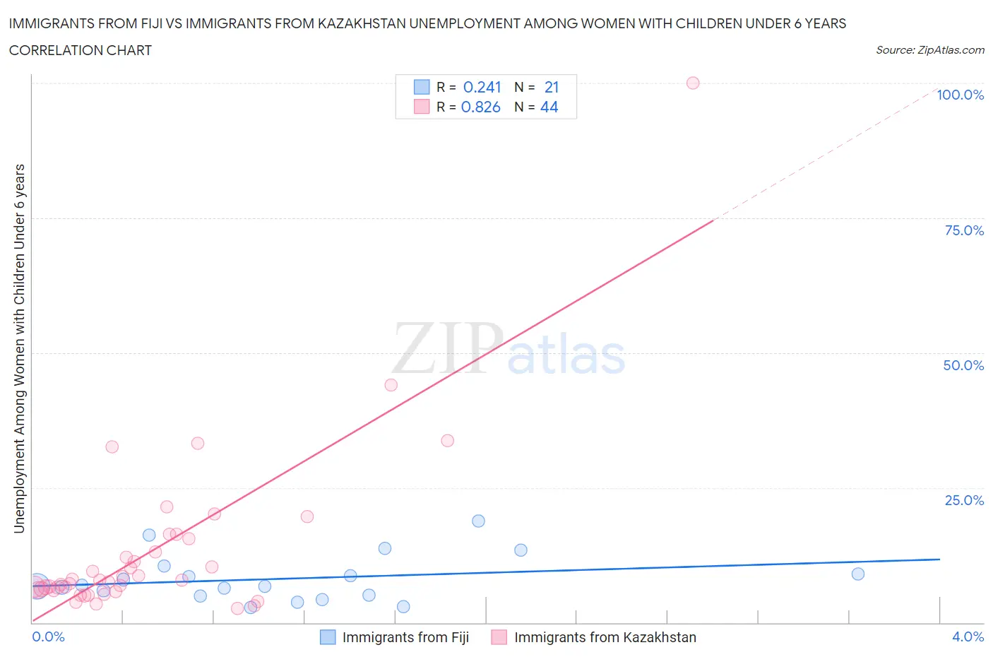 Immigrants from Fiji vs Immigrants from Kazakhstan Unemployment Among Women with Children Under 6 years