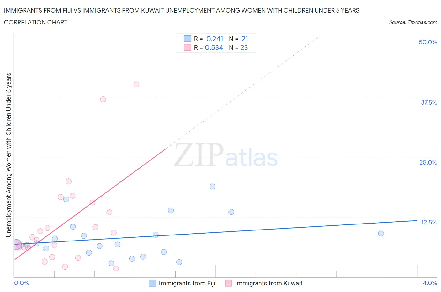 Immigrants from Fiji vs Immigrants from Kuwait Unemployment Among Women with Children Under 6 years