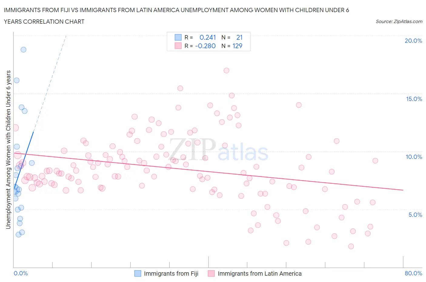 Immigrants from Fiji vs Immigrants from Latin America Unemployment Among Women with Children Under 6 years