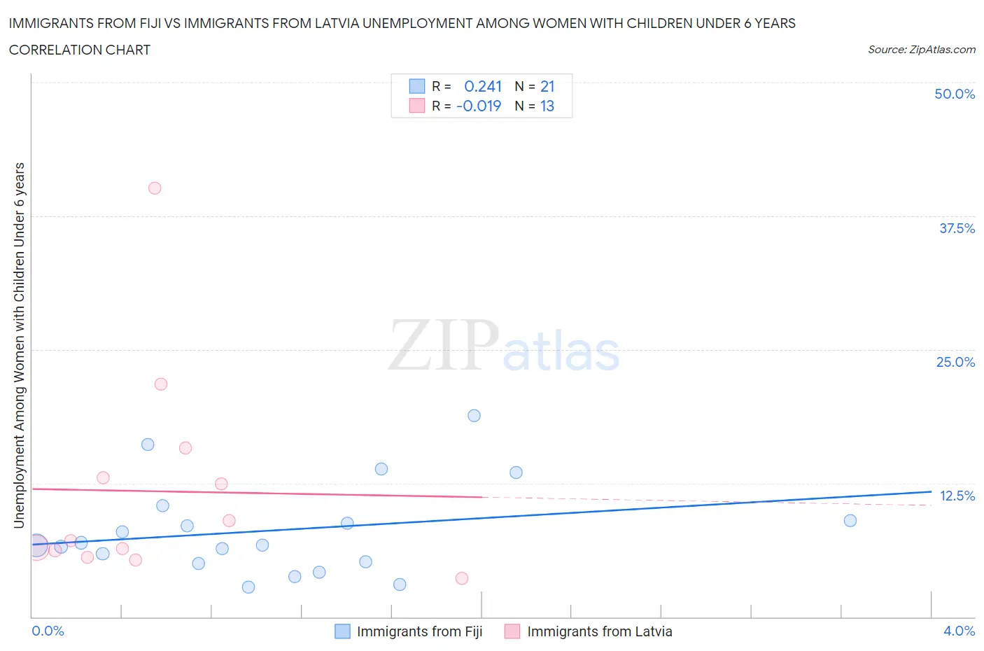 Immigrants from Fiji vs Immigrants from Latvia Unemployment Among Women with Children Under 6 years