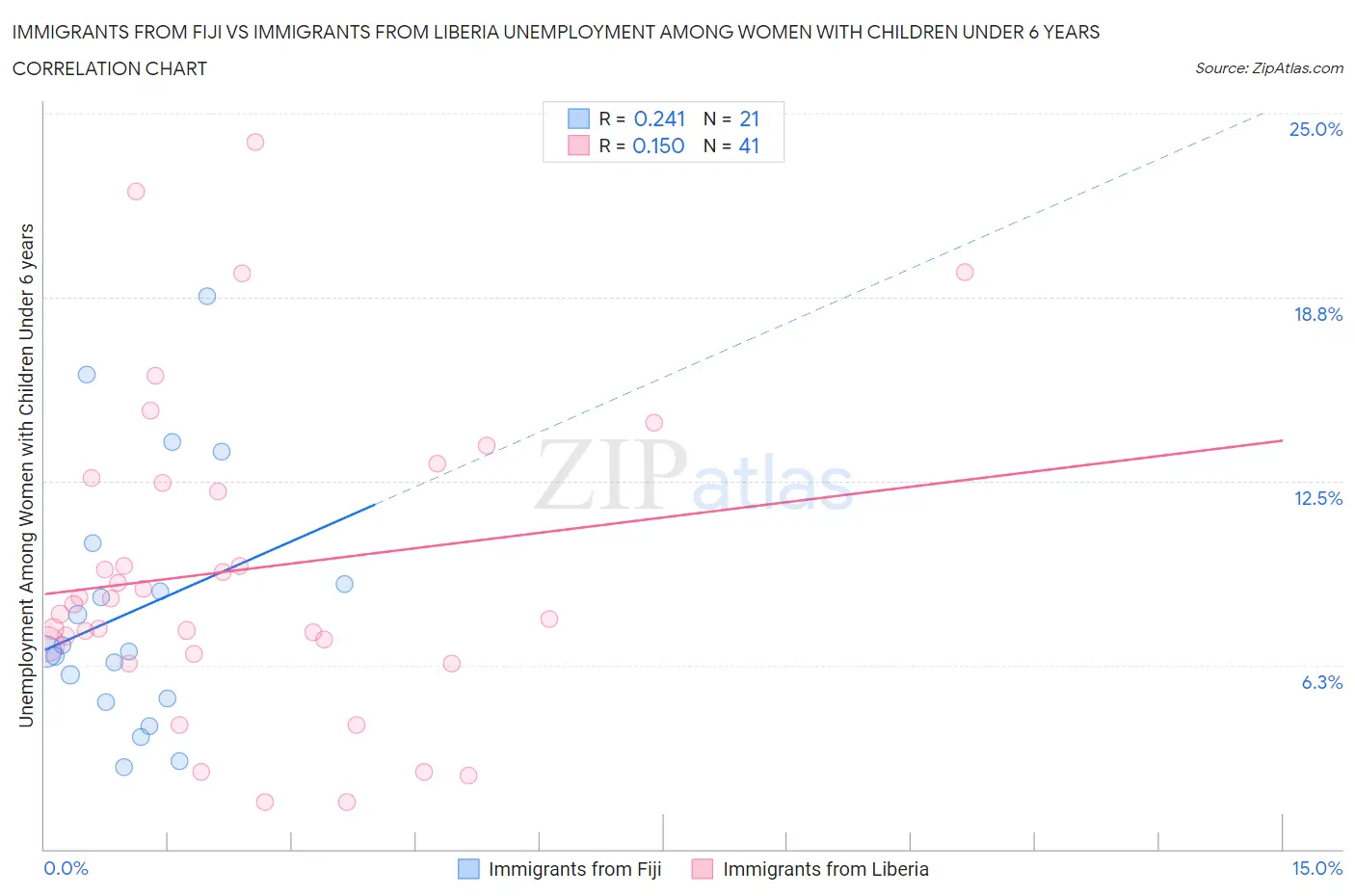 Immigrants from Fiji vs Immigrants from Liberia Unemployment Among Women with Children Under 6 years
