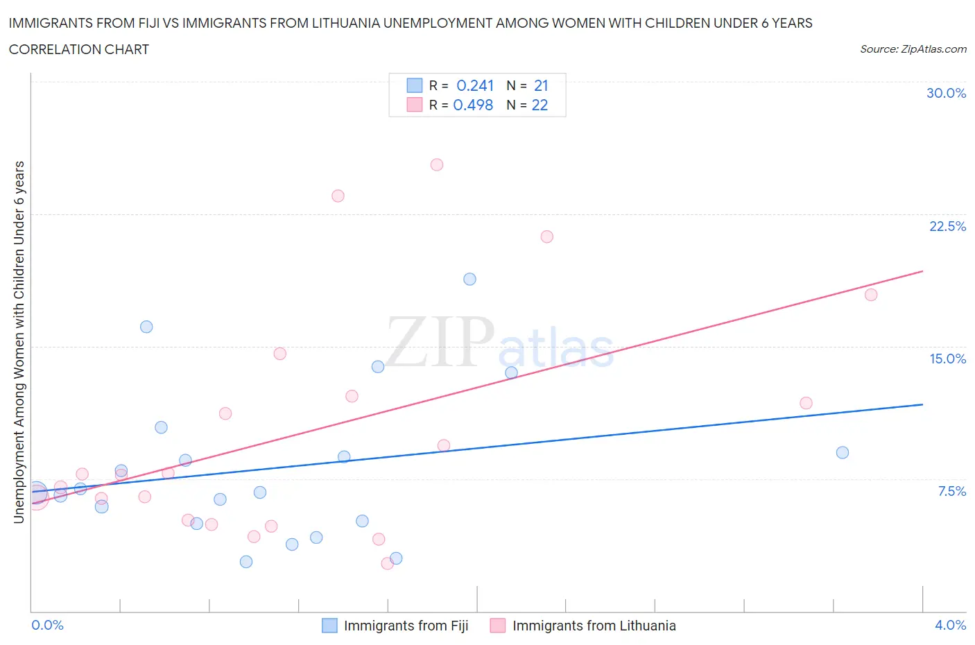 Immigrants from Fiji vs Immigrants from Lithuania Unemployment Among Women with Children Under 6 years