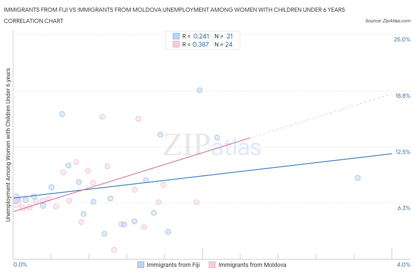 Immigrants from Fiji vs Immigrants from Moldova Unemployment Among Women with Children Under 6 years