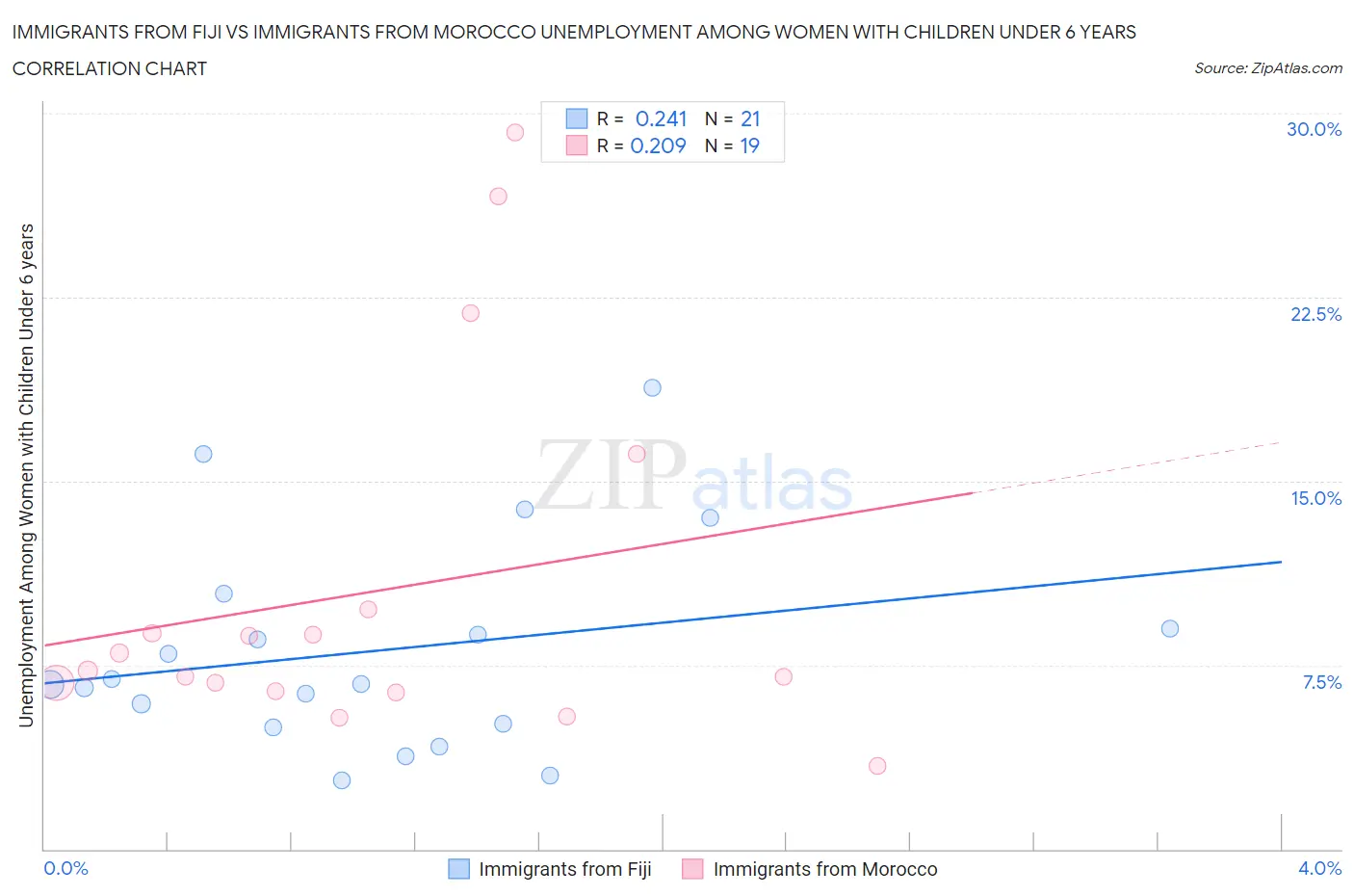 Immigrants from Fiji vs Immigrants from Morocco Unemployment Among Women with Children Under 6 years