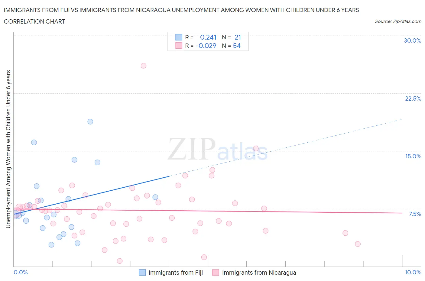 Immigrants from Fiji vs Immigrants from Nicaragua Unemployment Among Women with Children Under 6 years