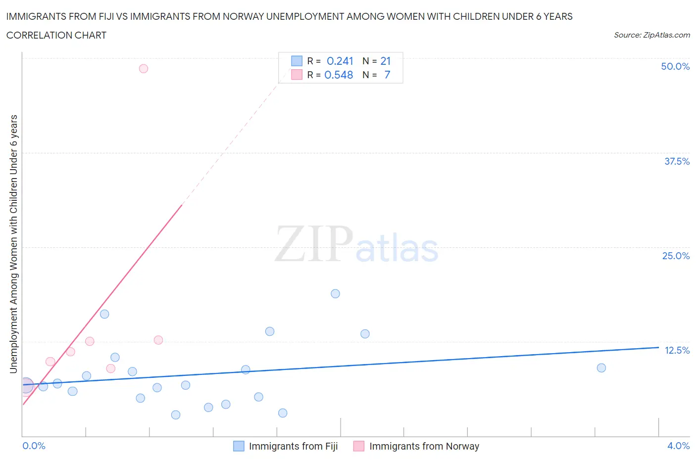 Immigrants from Fiji vs Immigrants from Norway Unemployment Among Women with Children Under 6 years