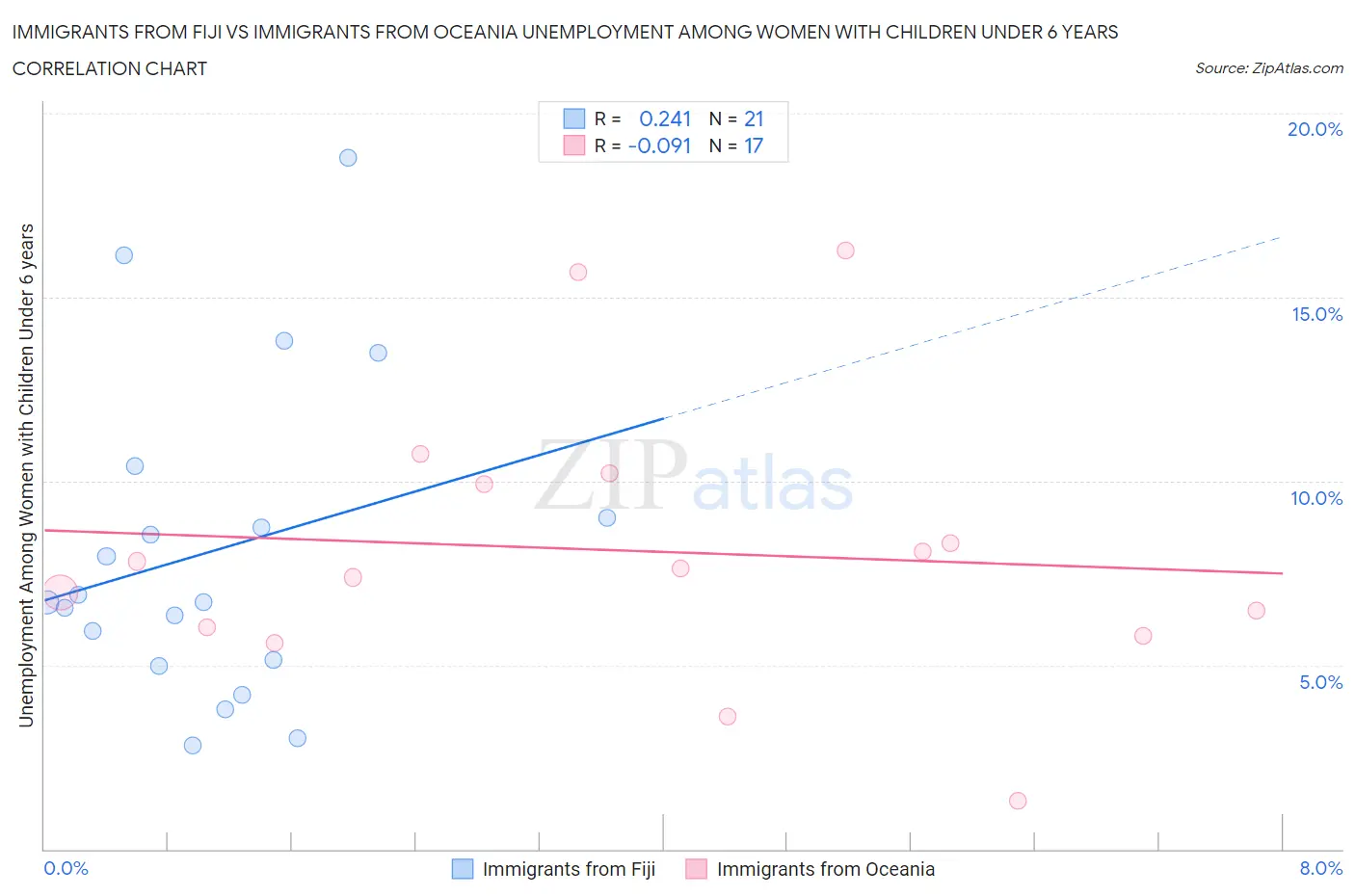 Immigrants from Fiji vs Immigrants from Oceania Unemployment Among Women with Children Under 6 years