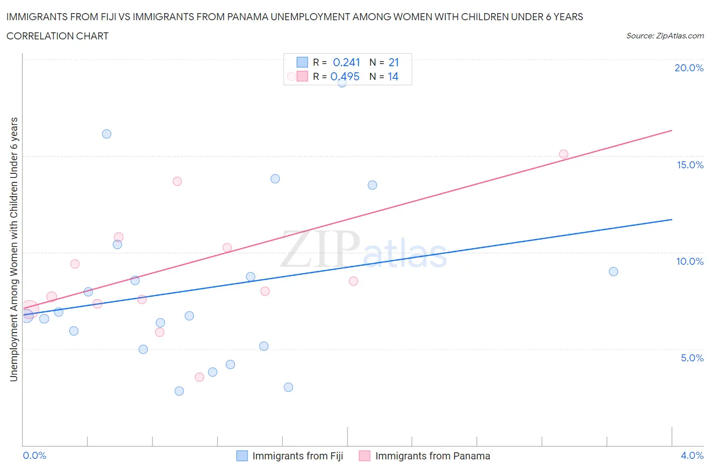 Immigrants from Fiji vs Immigrants from Panama Unemployment Among Women with Children Under 6 years