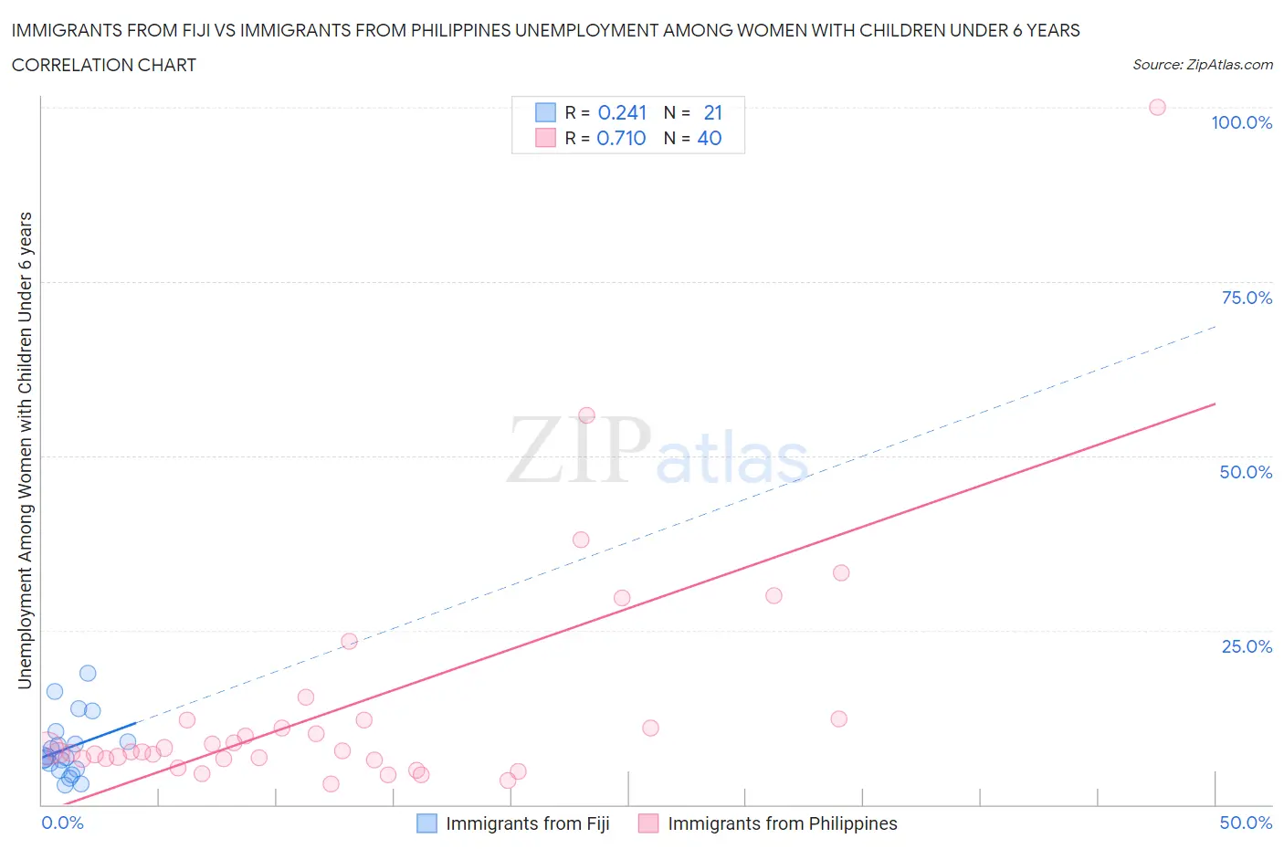 Immigrants from Fiji vs Immigrants from Philippines Unemployment Among Women with Children Under 6 years