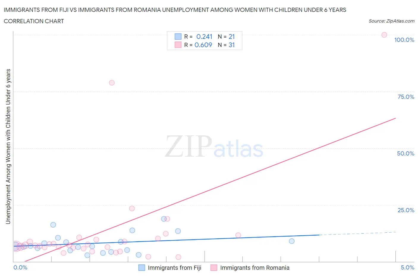 Immigrants from Fiji vs Immigrants from Romania Unemployment Among Women with Children Under 6 years