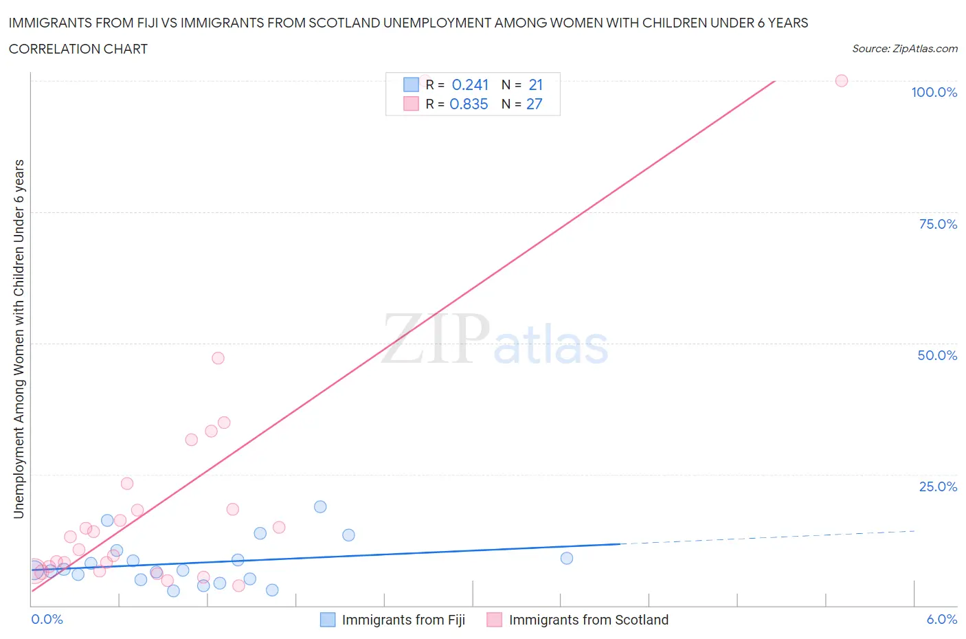 Immigrants from Fiji vs Immigrants from Scotland Unemployment Among Women with Children Under 6 years