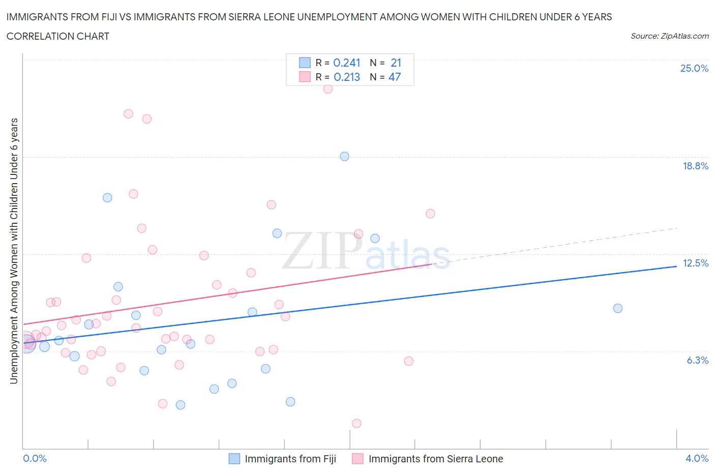 Immigrants from Fiji vs Immigrants from Sierra Leone Unemployment Among Women with Children Under 6 years