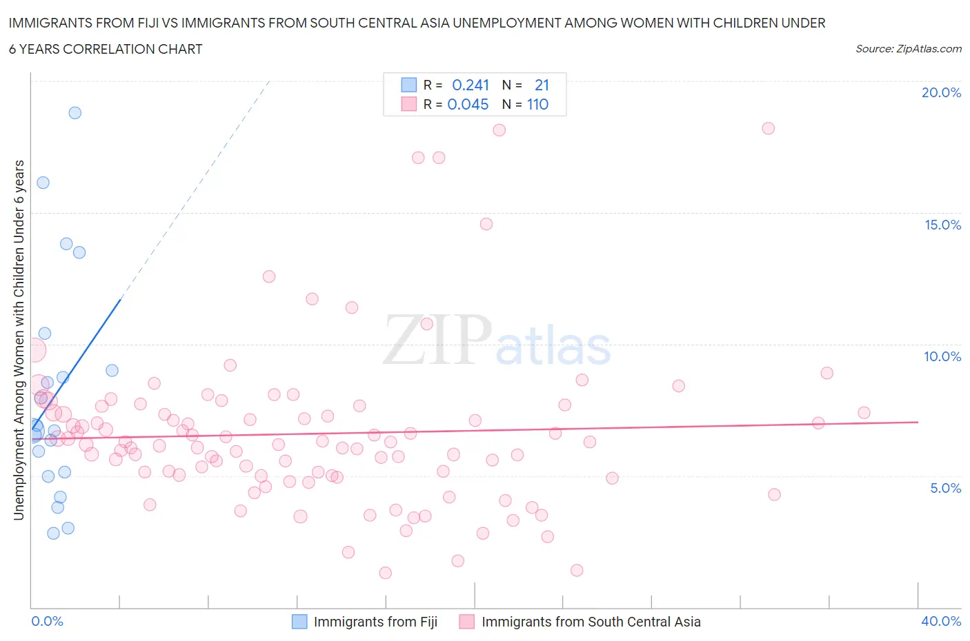 Immigrants from Fiji vs Immigrants from South Central Asia Unemployment Among Women with Children Under 6 years