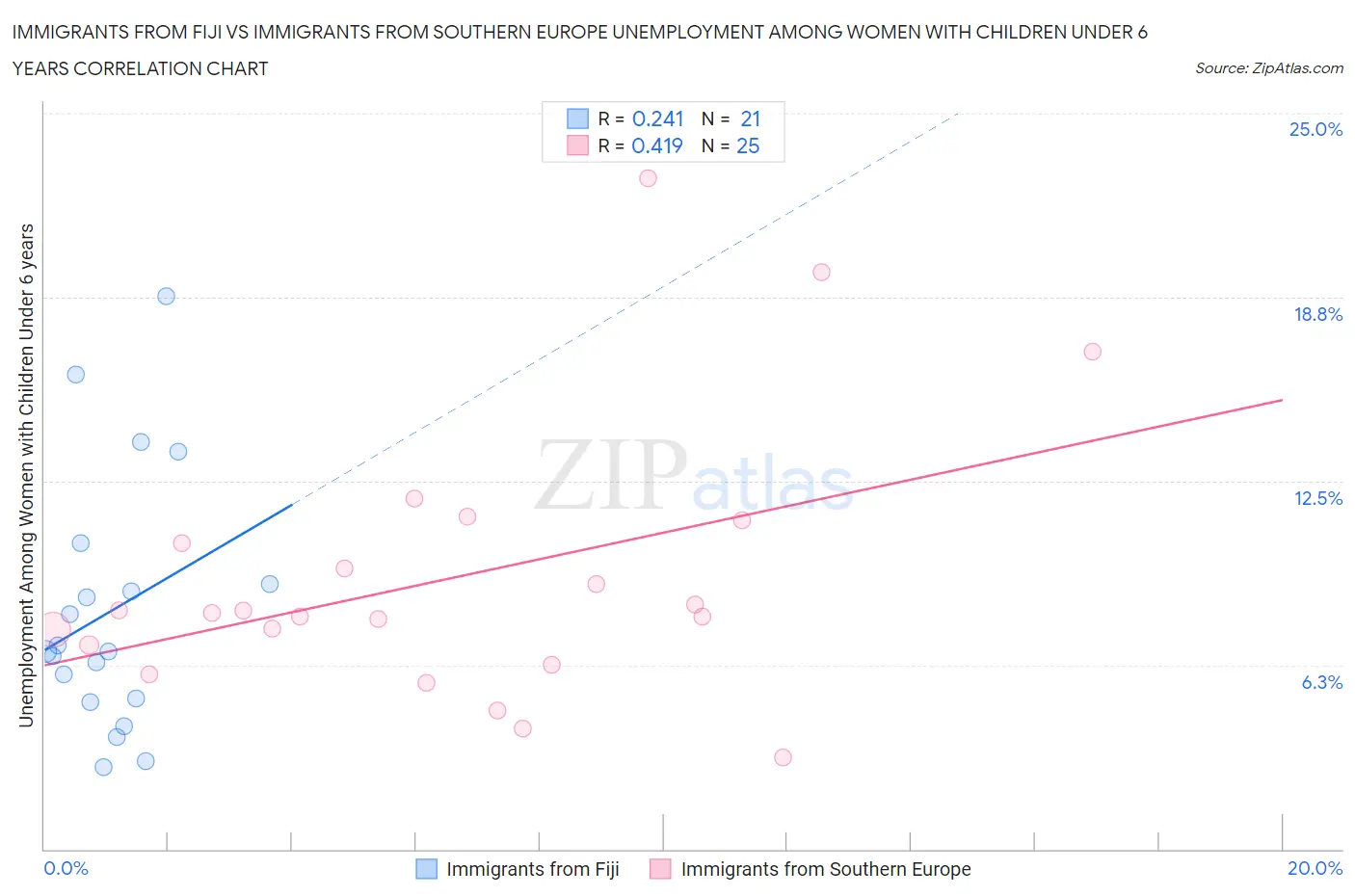 Immigrants from Fiji vs Immigrants from Southern Europe Unemployment Among Women with Children Under 6 years